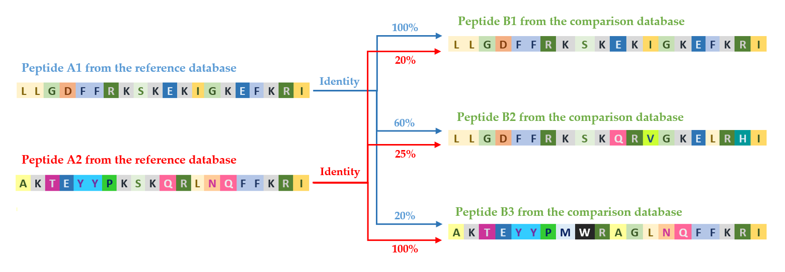 Diagram of sequence comparison by diamond